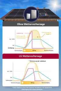 LG ESS Home 10 Speicher-Set