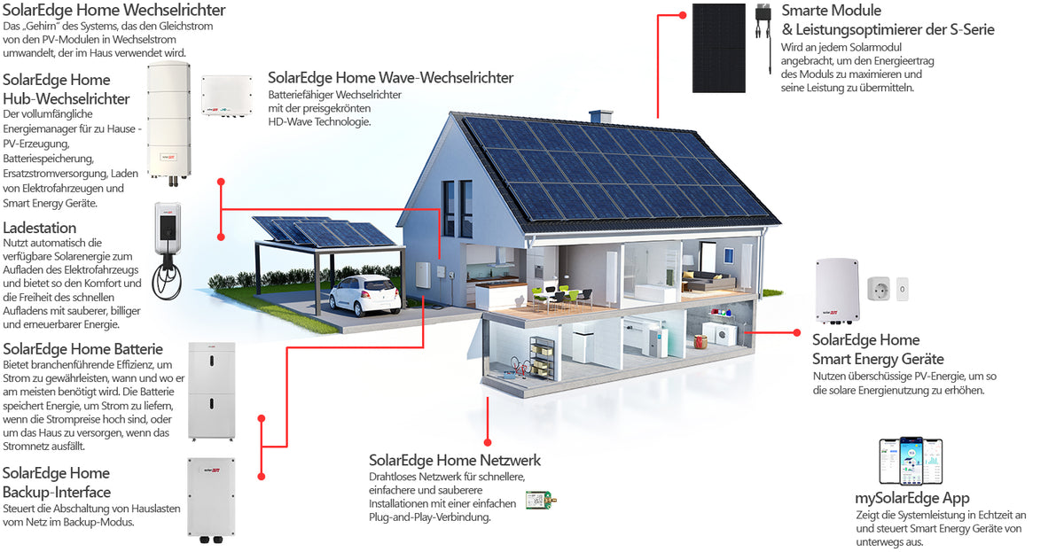 SolarEdge HOME BATTERY 4,6 kWh + SE8K-RWB Home Hub Wechselrichter