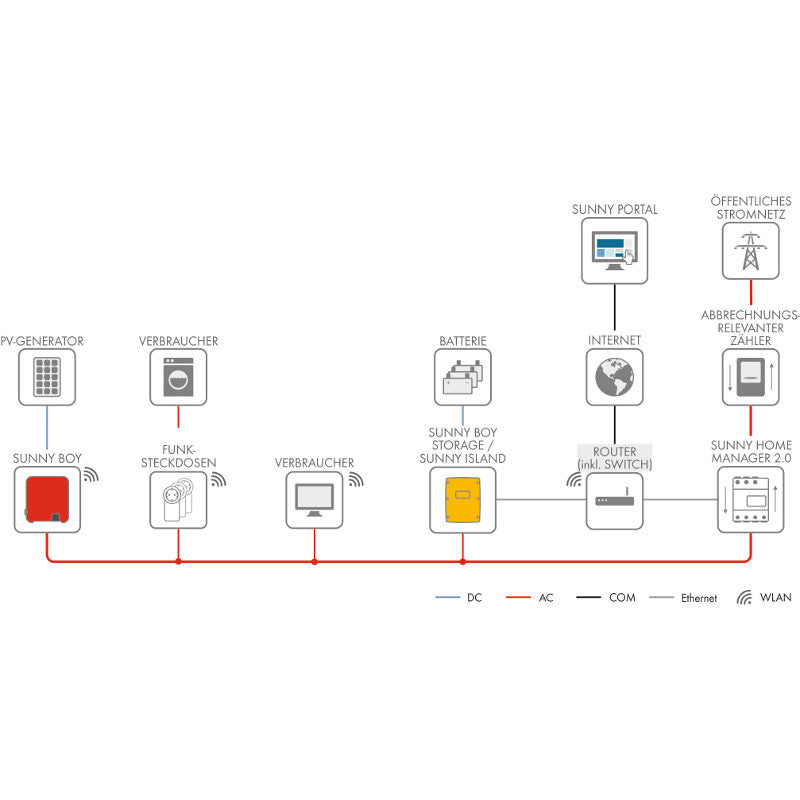 SMA Sunny Home Manager 2.0