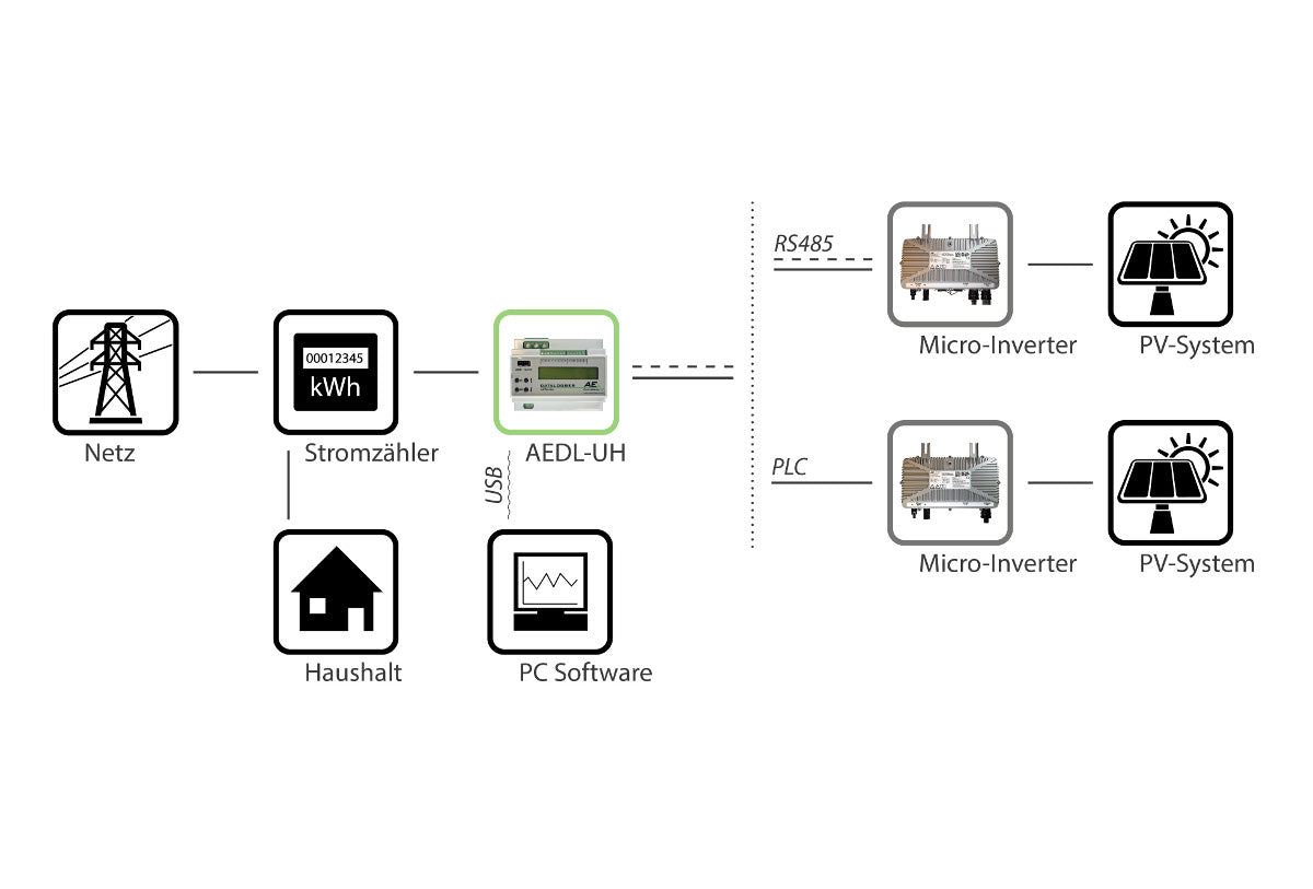 AEconversion Datenlogger AEDL-UH mit RS485 und PLC