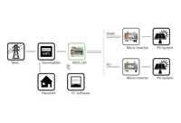 AEconversion Datenlogger AEDL-UH mit RS485 und PLC