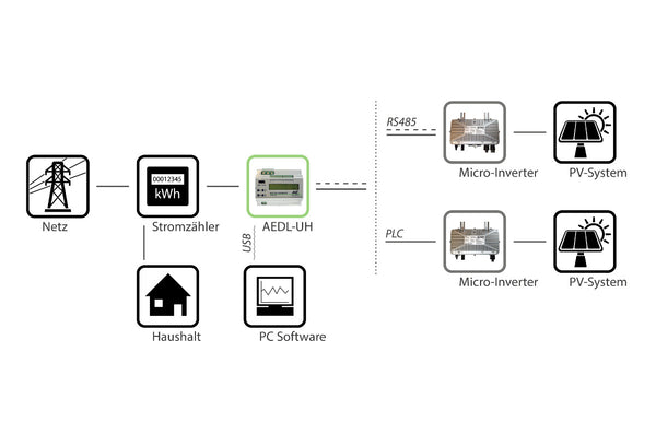 AEconversion Datenlogger AEDL-UH mit RS485 und PLC