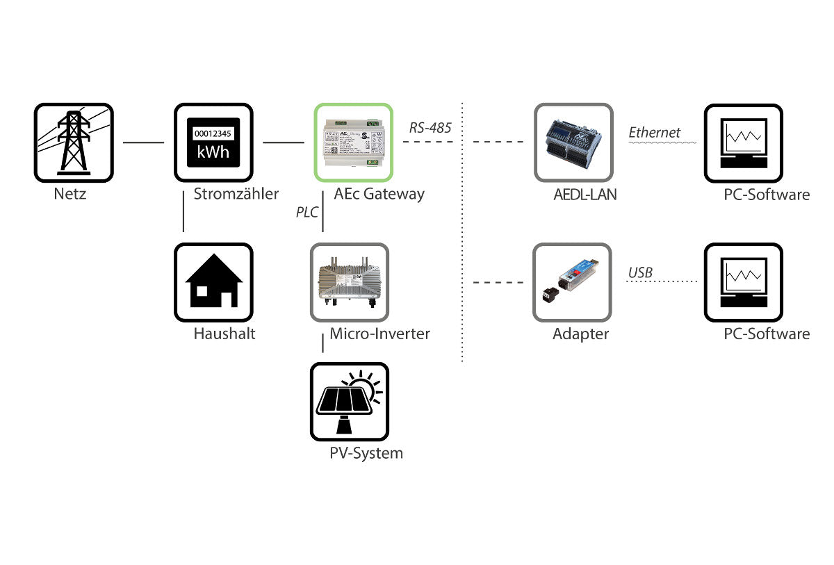 AEconversion Powerline Gateway