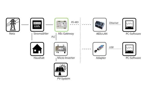 AEconversion Powerline Gateway