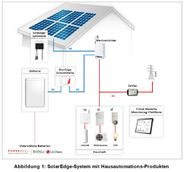 SolarEdge Smart Energy Schalter (SEHAZB-SWITCH-MTR)