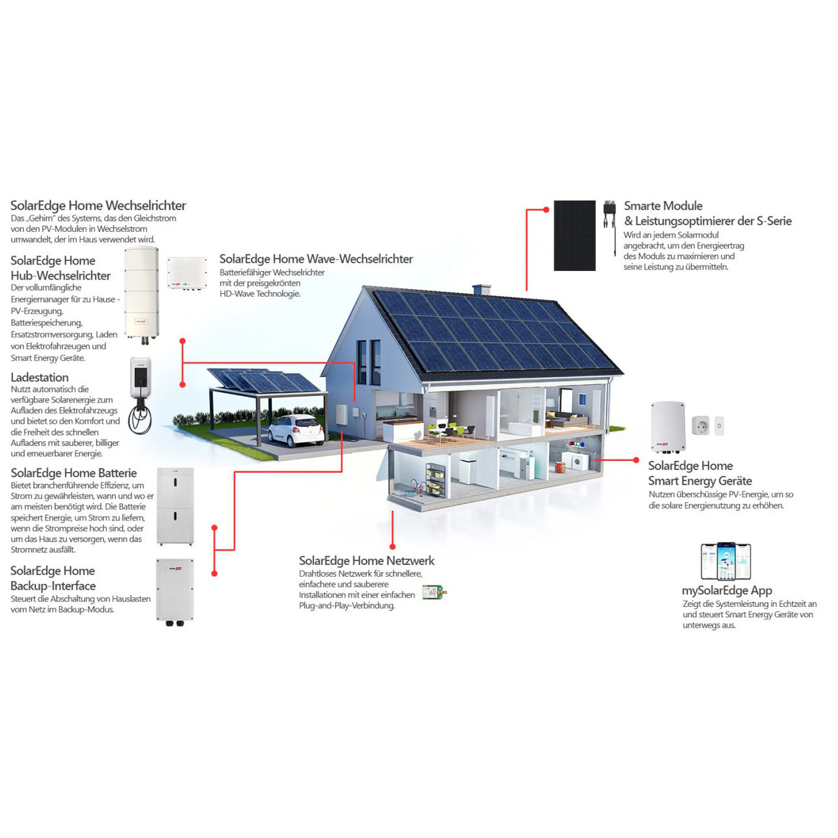 SolarEdge HOME BATTERY 9,2 (9,7*) kWh + SE8K-RWB Home Hub Wechselrichter