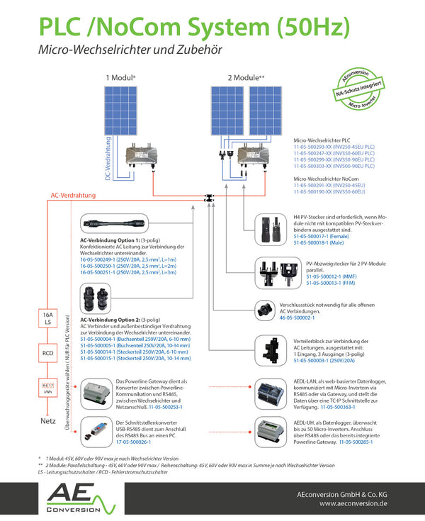 AEconversion INV500-90 PLC Modulwechselrichter